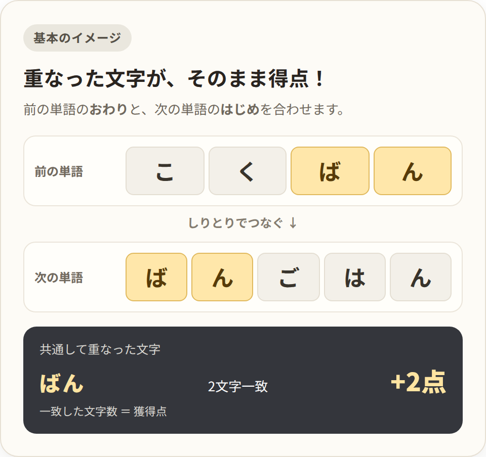 こくばんからばんごはんへ、共通する『ばん』の2文字が重なり2点になる図解